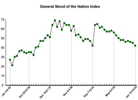 America's Mood, Bush Approval, Satisfaction With the Way Things Are Going,  The Economy, What Are America's Biggest Problems?, What's the Bright Side?