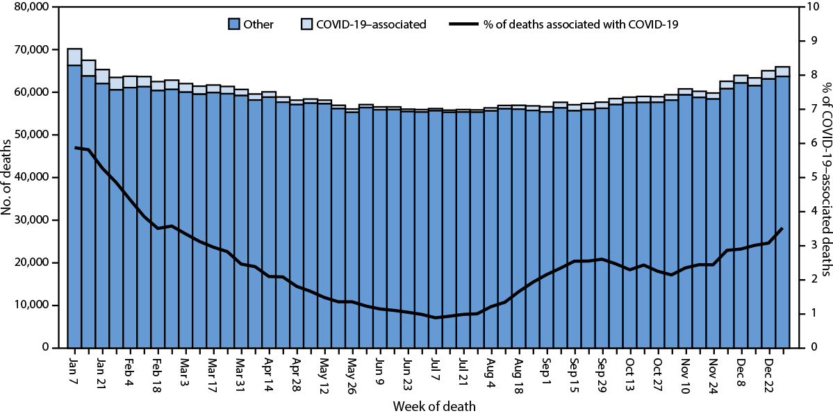 The figure is a histogram showing the provisional number of COVID-19–associated deaths and other deaths and percentage of deaths associated with COVID-19, by week of death, in the United States during 2023 according to the National Vital Statistics System.