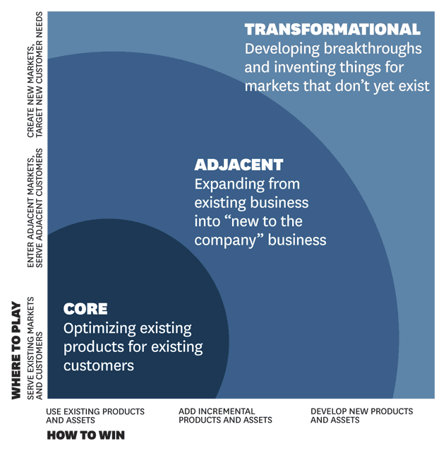 A Simple Tool You Need to Manage Innovation