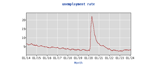 Graph of unemployment rate