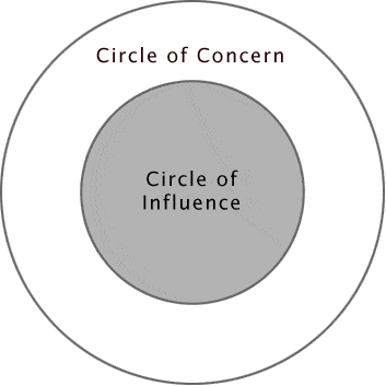 circle-of-influence-circle-of-concern.gif (353×353)