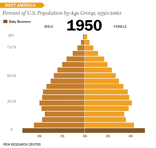 America's morphing age pyramid | Pew Research Center