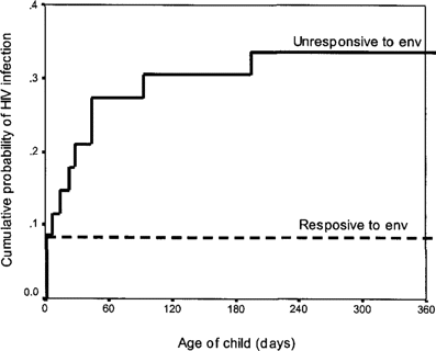 Evidence of lower risk of intrapartum and breast-feeding HIV transmission associated with HIV envelope–stimulated IL-2 production in cord blood leukocytes. Shown are the Kaplan-Meier probability curves of detecting HIV RNA by the age (up to 1 year) among 59 breast-fed infants born to HIV-infected mothers stratified by their HIV-stimulated response in cord blood. No mothers were treated with antiretroviral drugs. IL-2 production in cord blood leukocytes was measured after stimulation with HIV envelope peptides by bioassay. Those with stimulation indices >3 were considered responsive to envelope, and those with stimulation indices <3 were considered unresponsive [11].