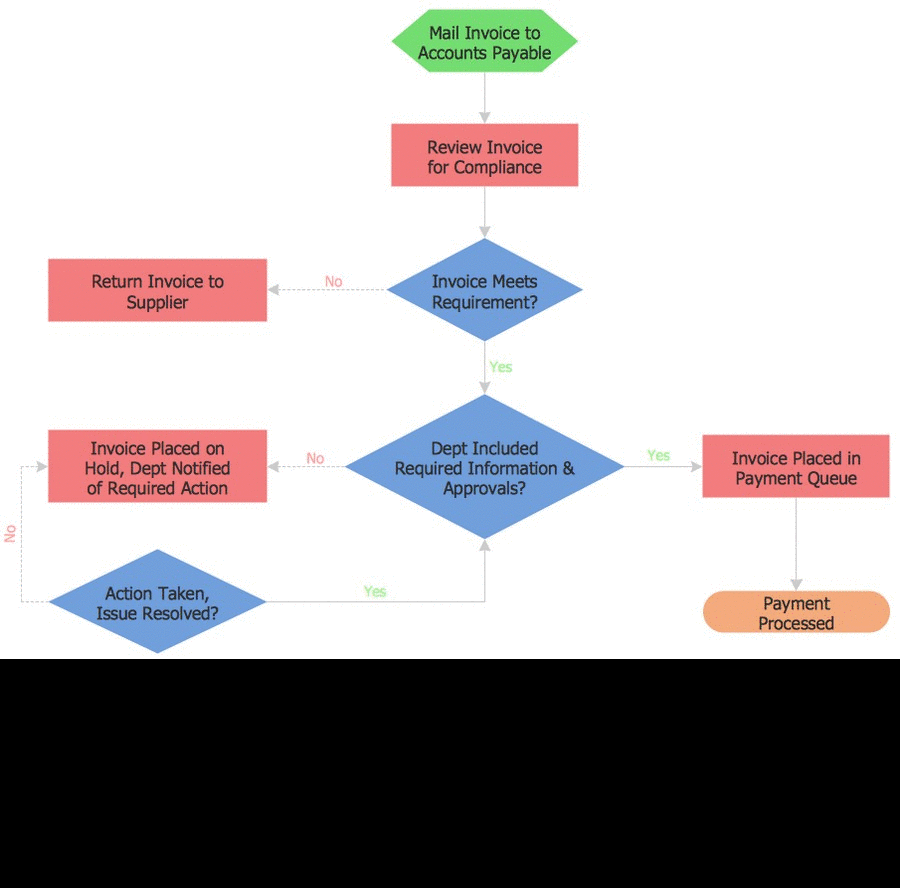 Creating a flow diagram to visually explain a process