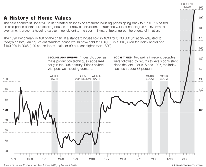 The 2000s housing bubble was greatly exaggerated