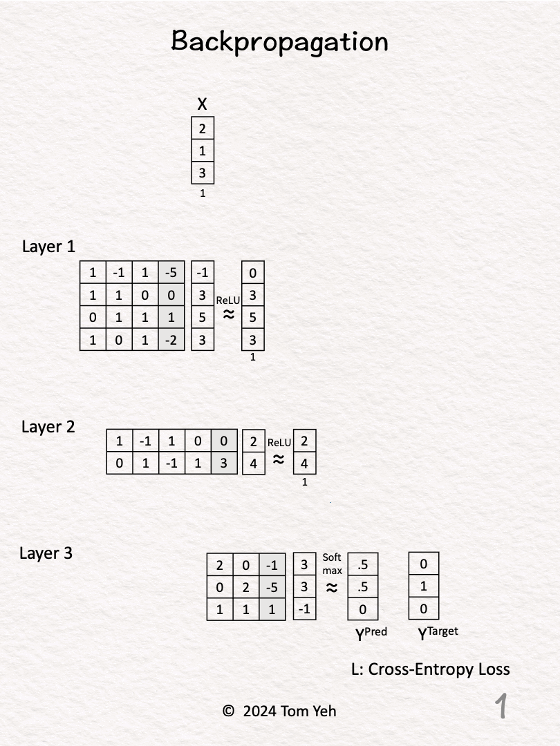 7. Backpropagation - by Tom Yeh - AI by Hand ️