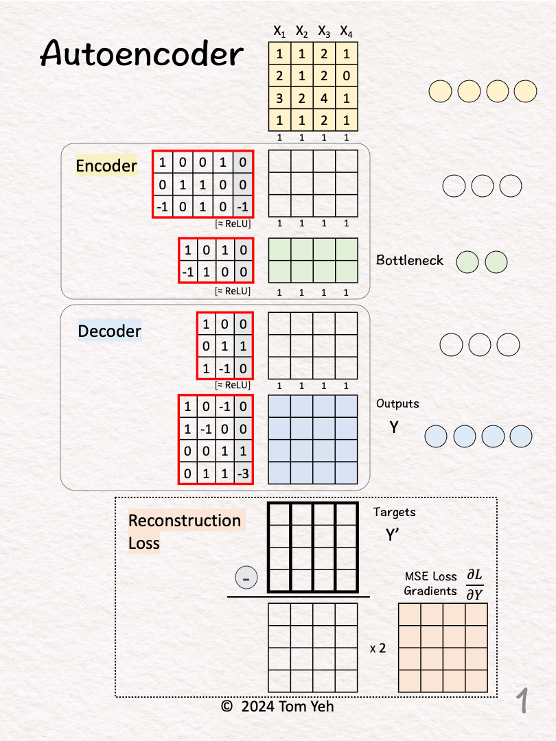 13. Autoencoder - by Tom Yeh - AI by Hand ️