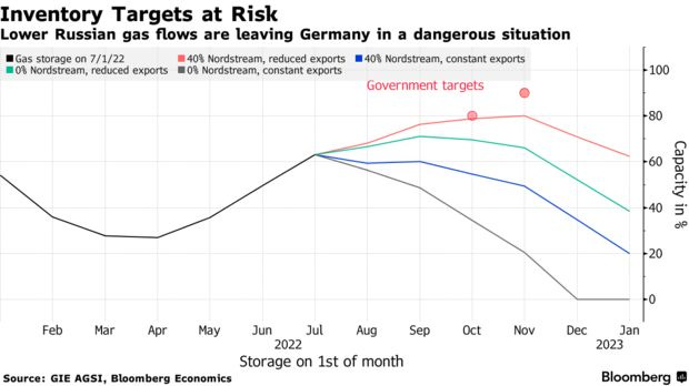 Lower Russian gas flows are leaving Germany in a dangerous situation