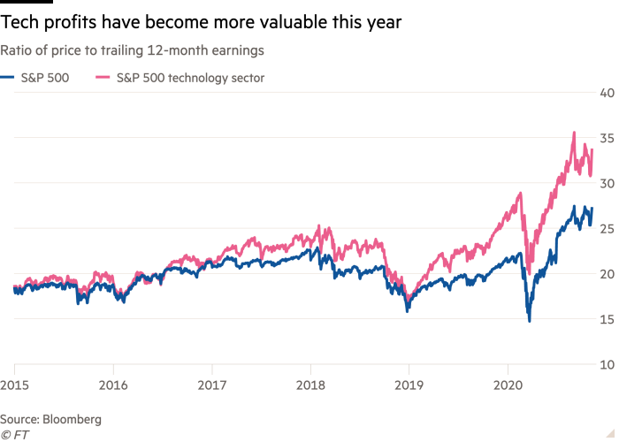 Big US tech stocks emerge as election winners | Financial Times