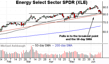 Energy sector continues to outperform