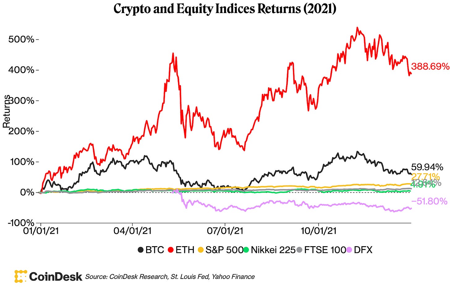Crypto and Equity Indices Returns (2021)