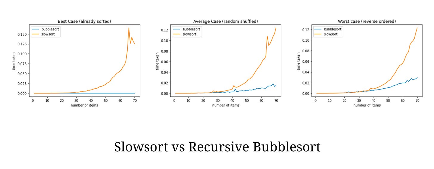 slowsort vs recursive bubblesort