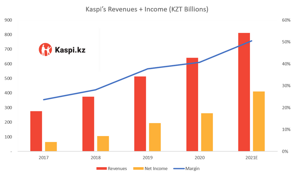 Kaspi Financials Overview