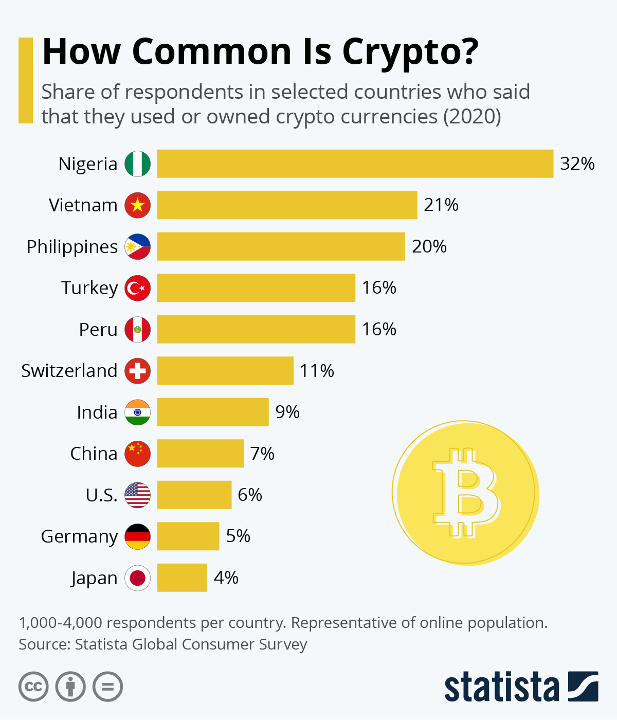 Chart: How Common is Crypto? | Statista