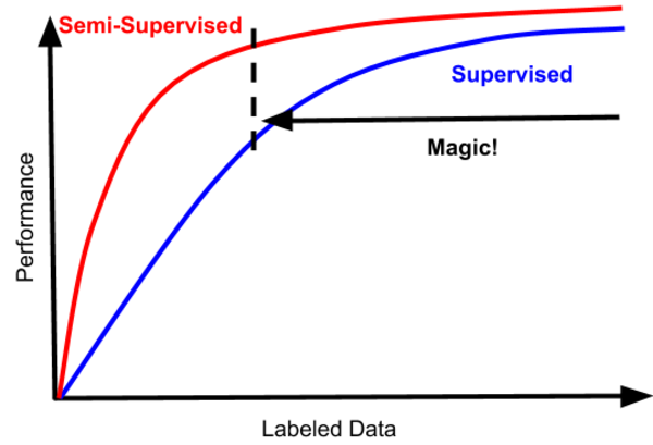 The Quiet Semi-Supervised Revolution