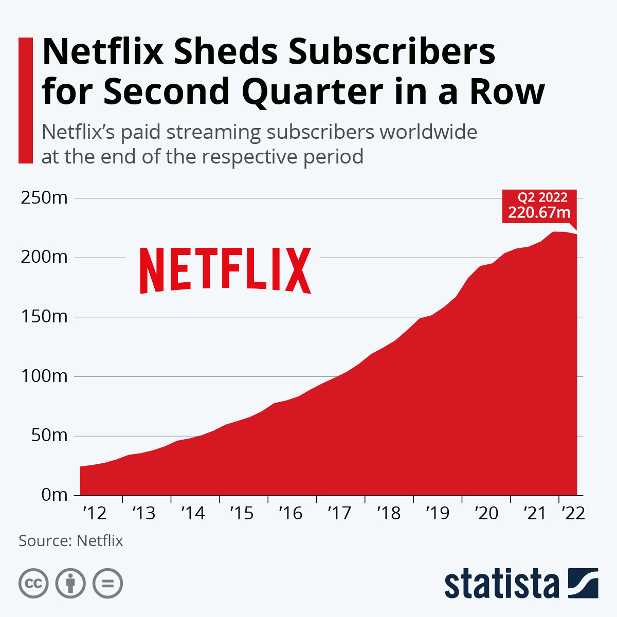 Infographic: Netflix Sheds Subscribers for Second Quarter in a Row | Statista
