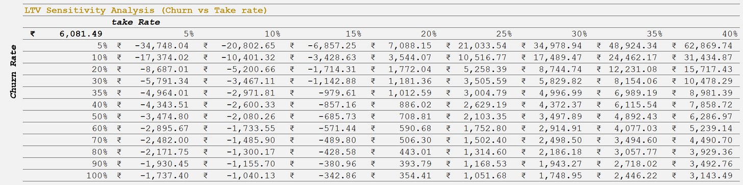 Zomato LTV Sensitivity Analysis