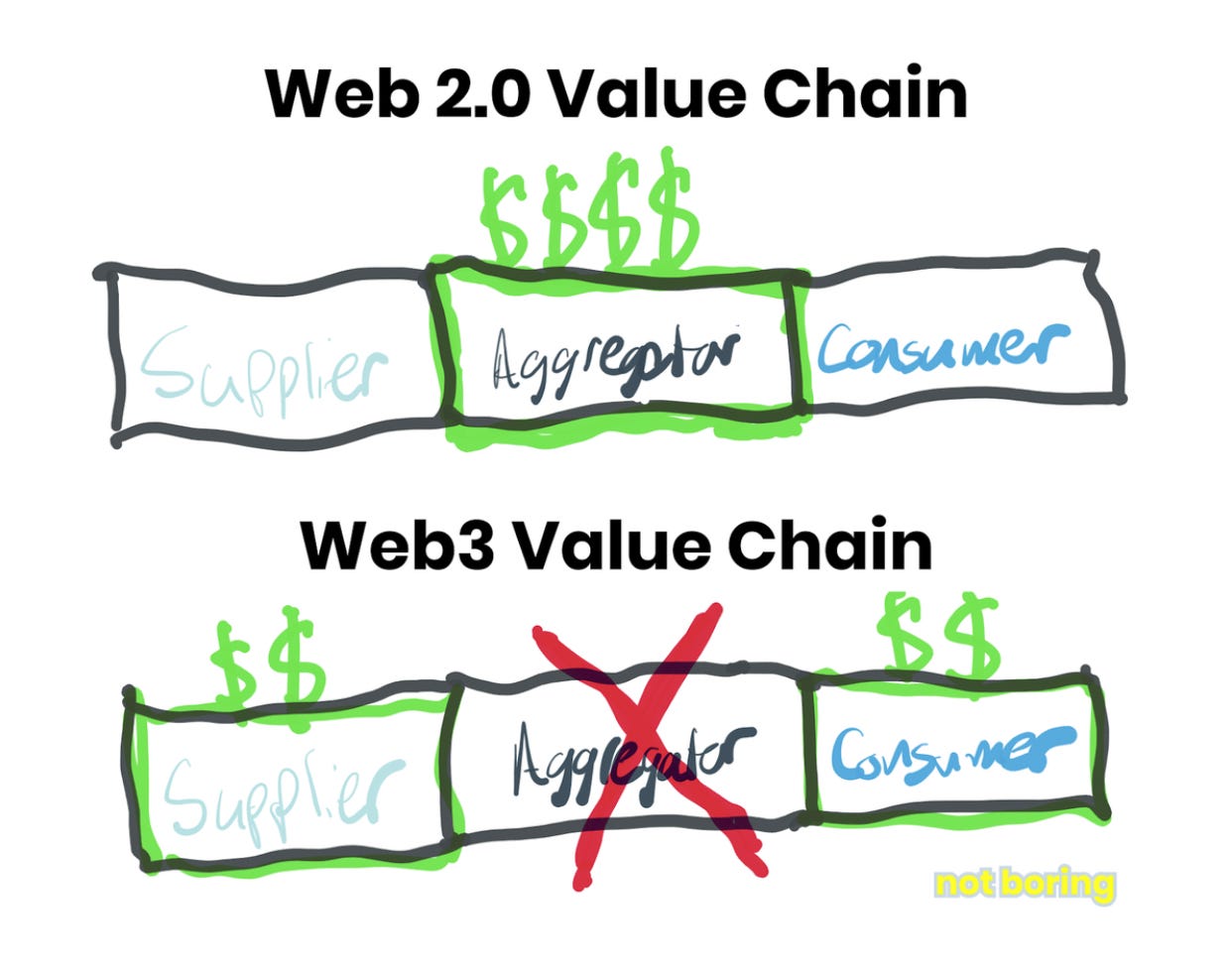 Web2 against Web3 value chain graphic