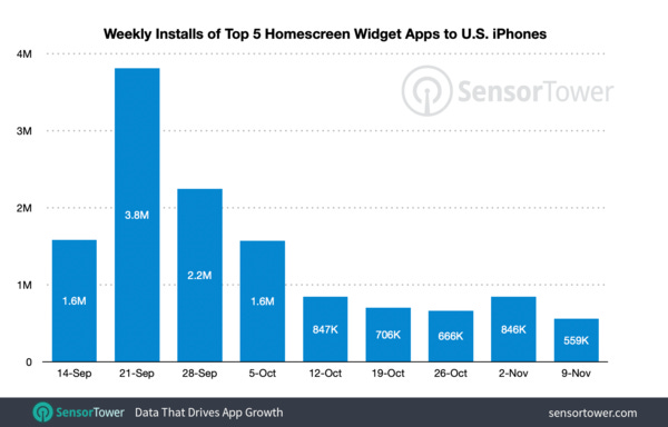 Top Homescreen Widget Apps Have Reached 1 in 7 U.S. iPhones