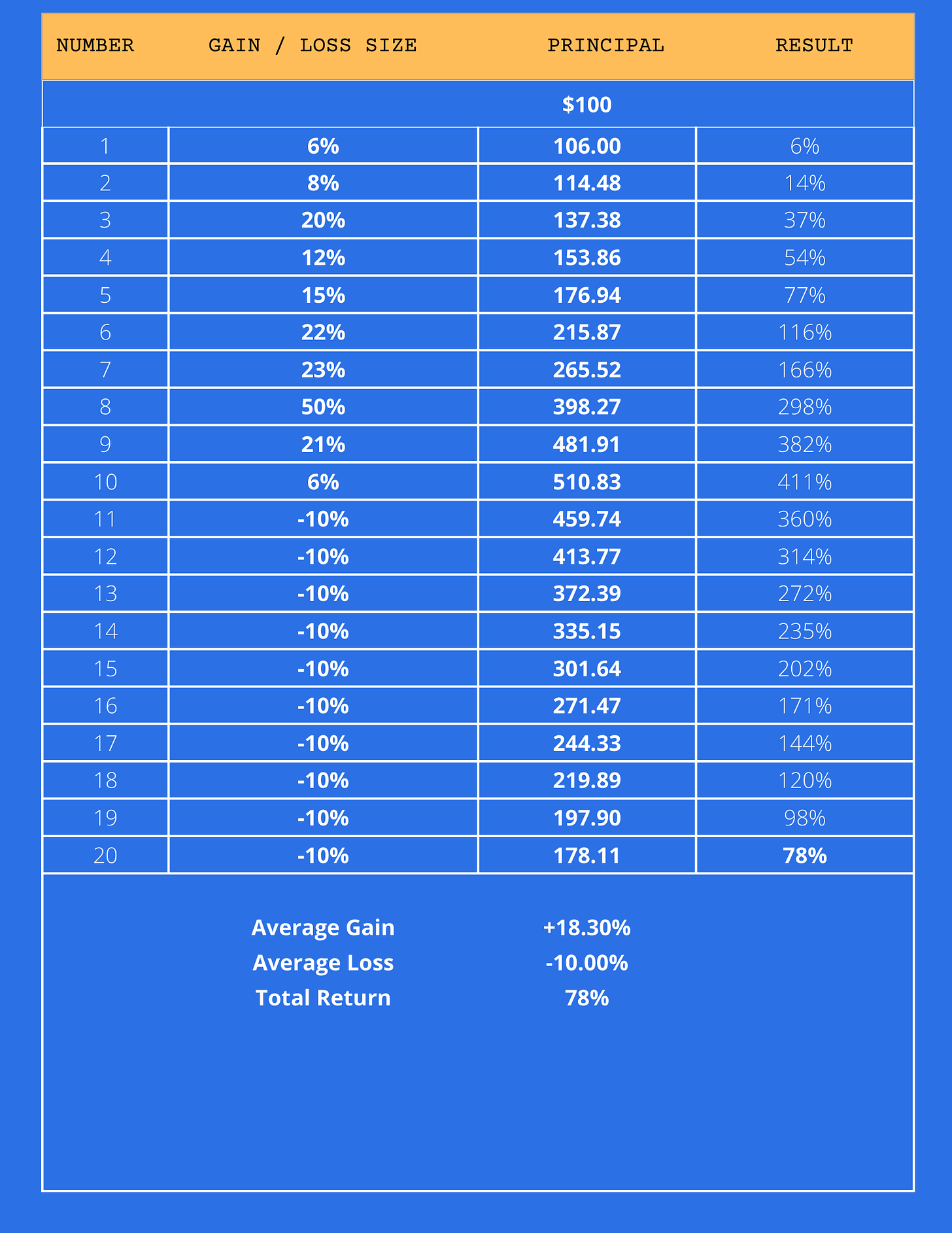 Alice: non loss limiting trader result in table form compounding