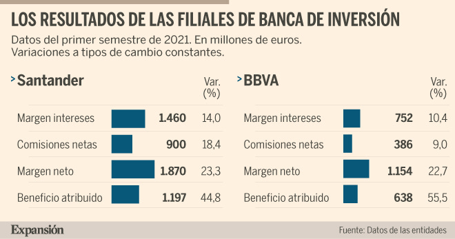 Santander y BBVA potencian su banca de inversión | Banca