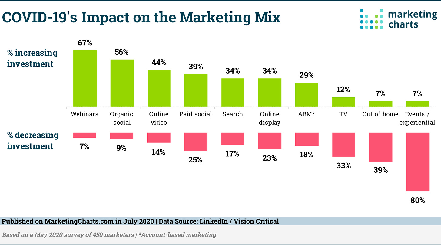 LinkedIn COVID 19 Impact Marketing Mix July2020