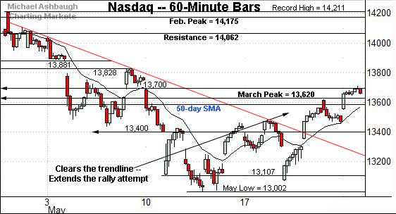 Nasdaq Composite hourly chart, by Michael Ashbaugh, Charting Markets on Substack.com, formerly The Technical Indicator on MarketWatch.