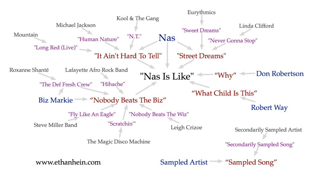 Nas Is Like sample map