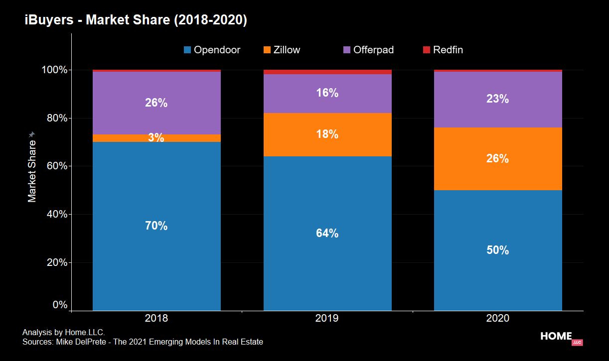 iBuyers: Market share