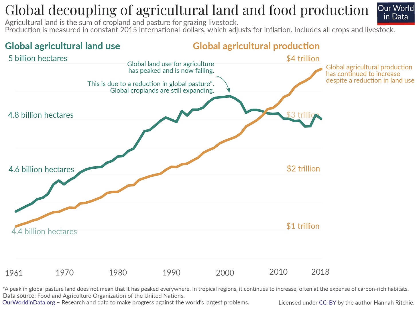Global decoupling land and food