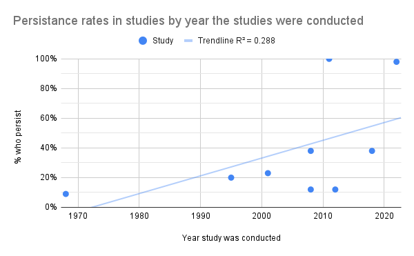 Scatter plot with trendline showing studies and their reported persistence rates by year the studies were conducted. The trendline has an r squared of 0.288 and shows significantly increasing persistence rates as we get closer to the present year.