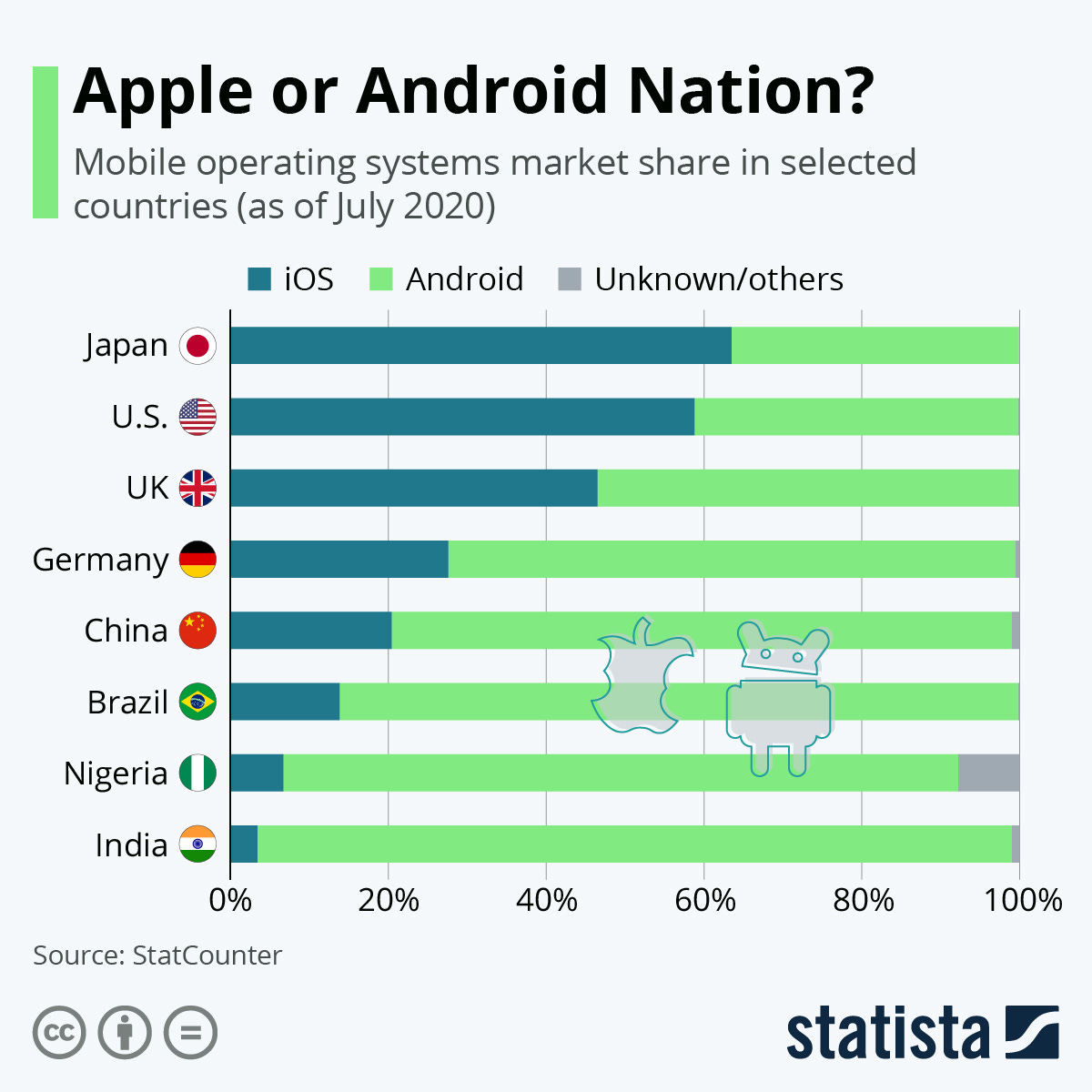 Infographic: Apple or Android Nation? Operating System Popularity Across Countries | Statista