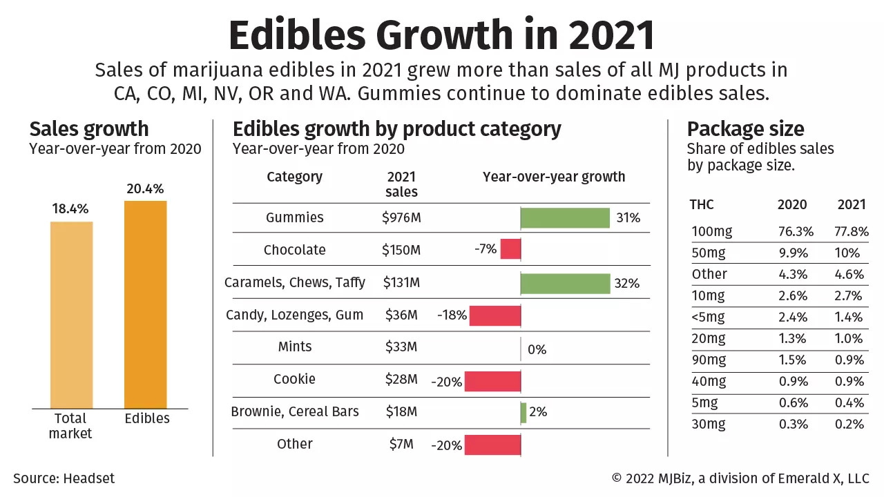 Chart showing marijuana edibles category growth in 2021