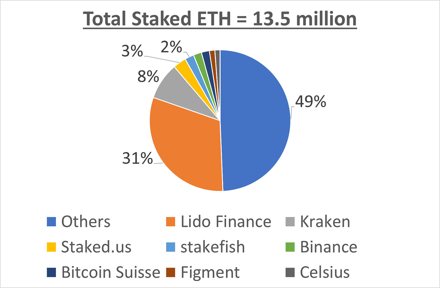 total staked ethereum lido finance kraken If people want a non-ETH trade  Long Lido ($LDO), Rocket Pool ($RPL), Ankr ($ANKR), Stakewise ($SWISE) which have approximately doubled from their year-to-date lows. Below is a graph of the largest players in the Staking business.