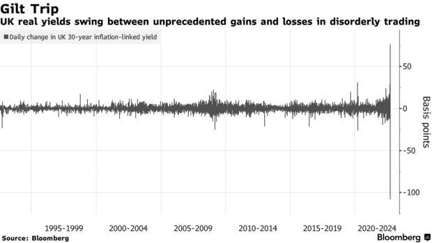 UK real yields swing between unprecedented gains and losses in disorderly trading