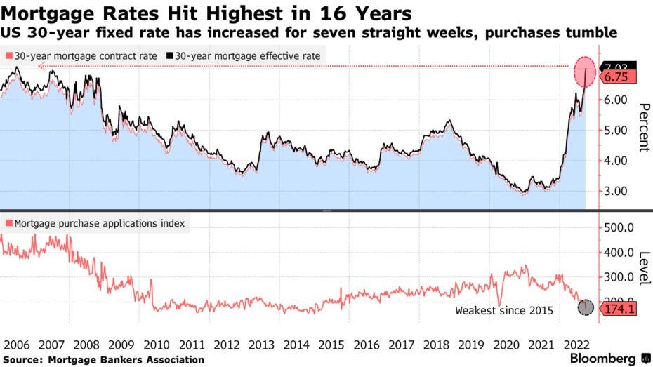 US 30-year fixed rate has increased for seven straight weeks, purchases tumble