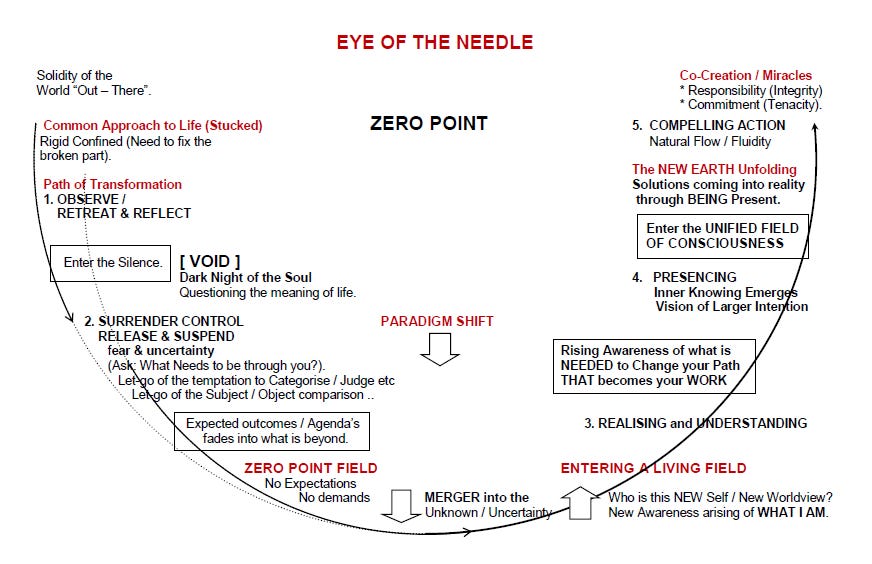 Eye of Needle - Process of Transformational Conversations.