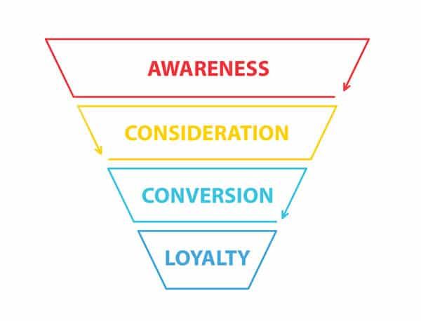 A Guide to Using Paid Search for Top of Funnel Marketing | FoundSM