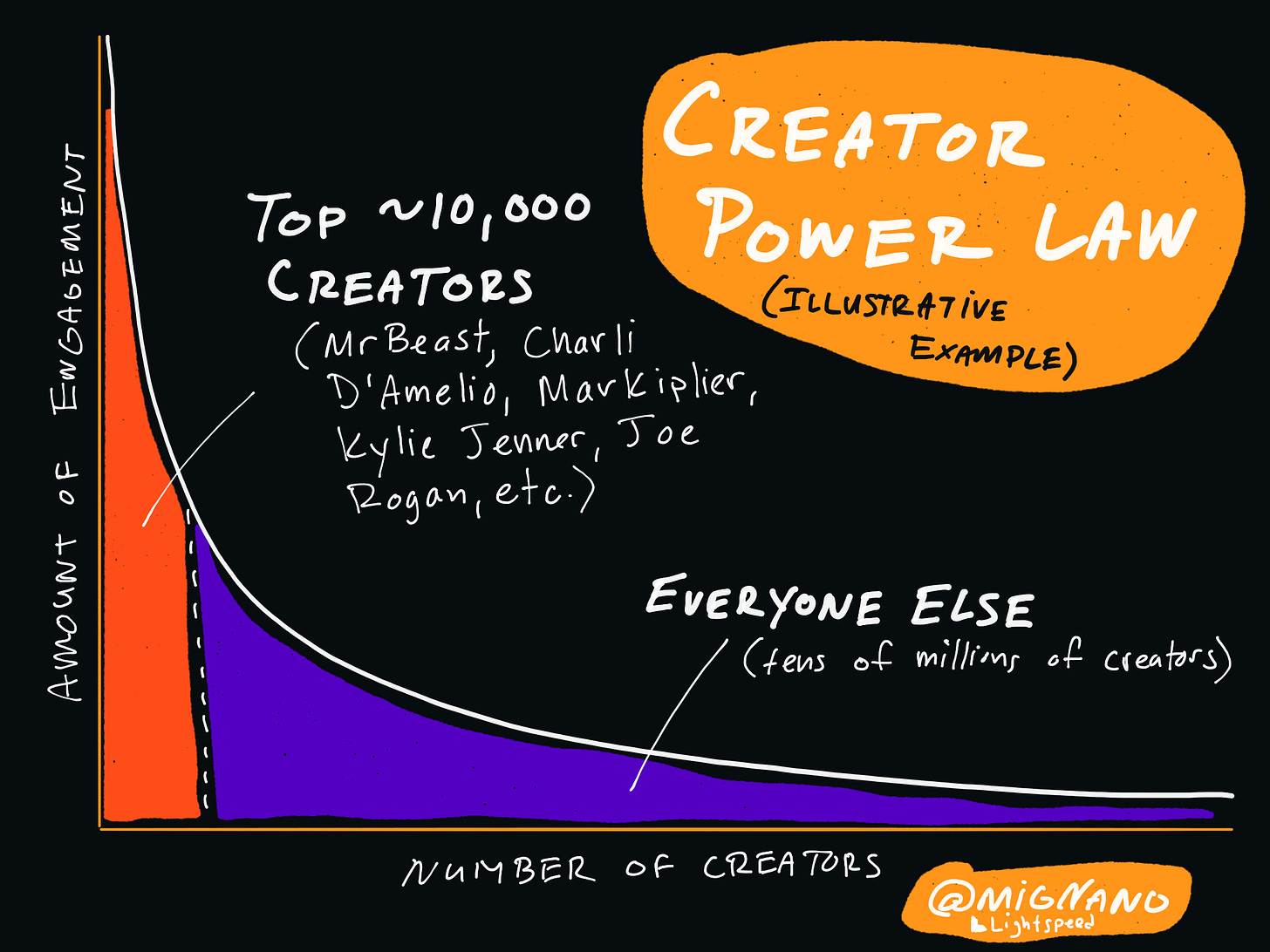 A hand drawing of a chart showing a power law which illustrates that the majority of consumption of creator content comes from the top 10,000 creators. From the essay, The Creativity Supply Chain by Michael Mignano.