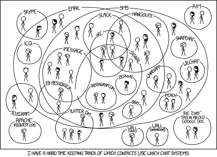 XKCD Chat Systems Diagram showing dozens of platforms like imessage, twitter, etc. overlapping circles with stick figures to demonstrate the complexity of knowing which contacts are using which platforms
