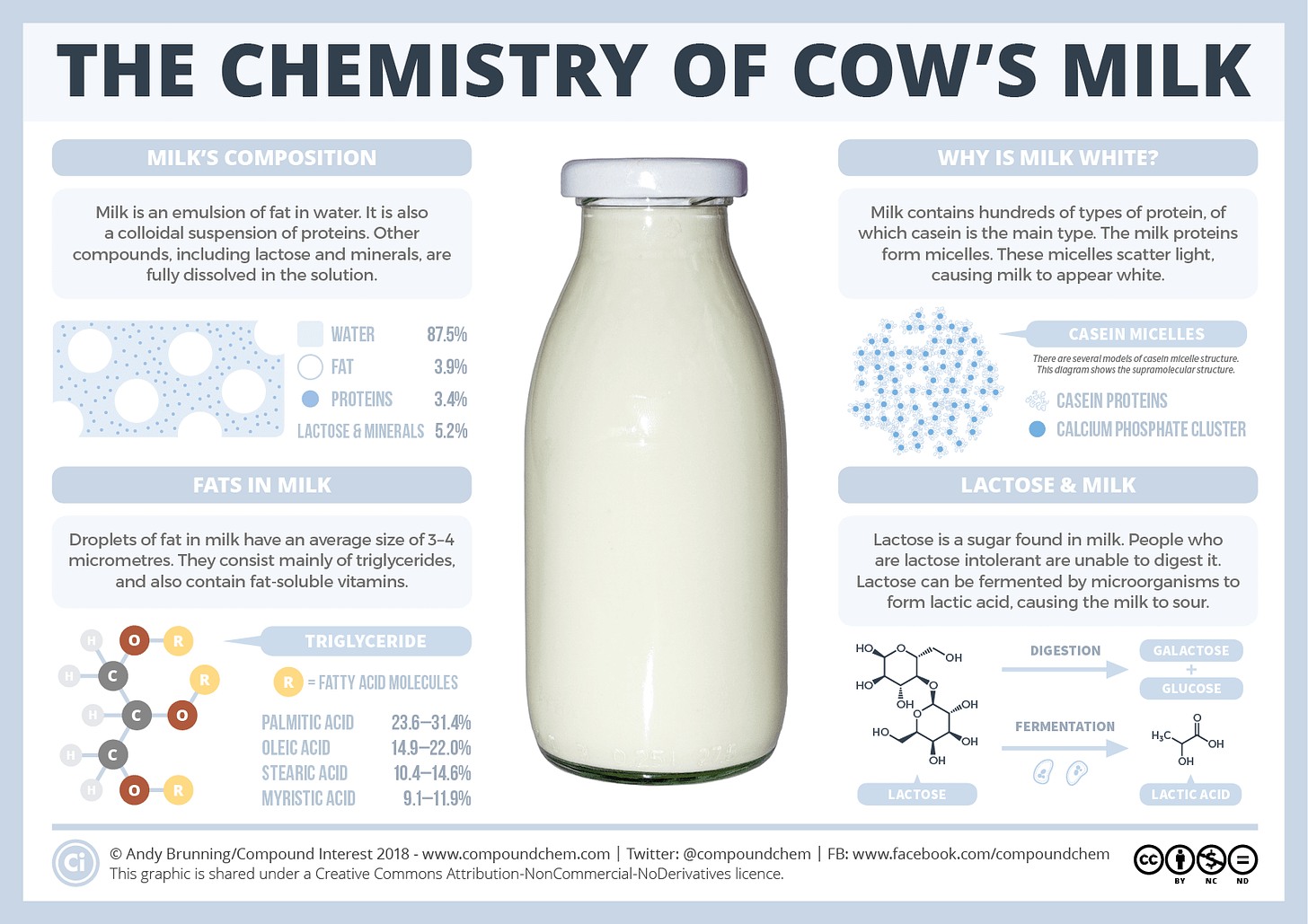 Infographic on the chemistry of cow's milk. Milk is an emulsion of fat in water, and a colloidal suspension of proteins. Other compounds are dissolved in the solution. Droplets of fat, with an average diameter of 3-4 micrometres, consist of triglycerides and contain fat-soluble vitamins. Milk proteins form micelles which scatter light, making milk appear white. Lactose, a sugar found in milk, cannot be digested by those who are lactose intolerant.