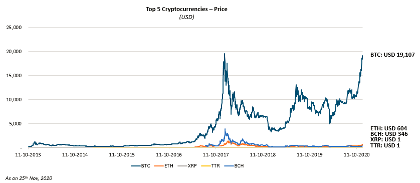 Price trend of top 5 cryptocurrencies (as on 25th Nov, 2020)