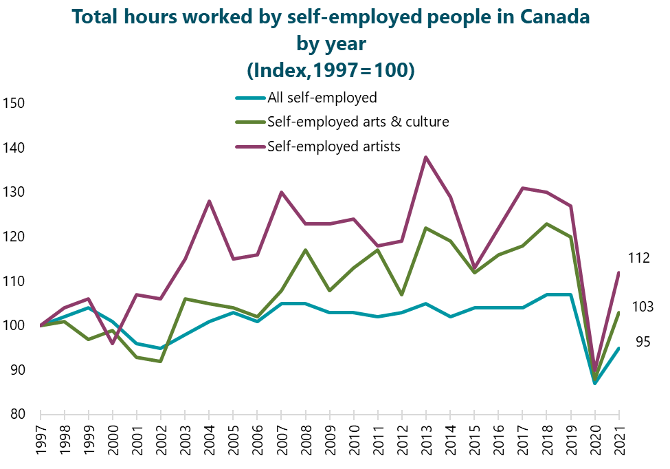 Graph of Total hours worked by self-employed people in Canada by year, 1997 to 2021. Index graph where 1997 equals 100. There are three lines: 1) All self-employed workers; 2) Self-employed arts and culture workers; 3) Self-employed artists. All three lines increase and decrease many times between 1997 and 2021, with particularly sharp decreases in 2020. The line for self-employed artists ends at an index value of 112 in 2021. The line for self-employed arts and culture workers ends at an index value of 103 in 2021. The line for all self-employed workers ends at an index value of 95in 2021, below its starting value of 100 in 1997.