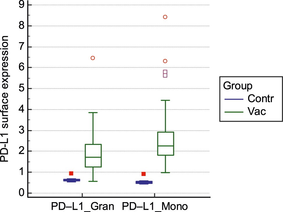 Figure 1: 
PD-L1 delta-MFI surface expression on granulocytes (Gran) and monocytes (Mono) of healthy controls (left boxplots, n=12) and SARS-CoV-2 vaccinated individuals (right boxplots, n=62). MFI was determined by flow cytometry using an anti-human PD-L1 Ab or isotype control. The differences between the MFIs of the PD-L1 and the isotype control signal were calculated and plotted. Horizontal lines indicate median with IQR. As positive control a peripheral blood sample after stimulation with AB0 incompatible erythrocytes was used (delta MFI Gran 0.69, delta MFI Mono 2.22). The stimulation was confirmed by qPCR as elevated PD-L1 mRNA expression. A Mann–Whitney U test was performed for statistical analysis using MedCalc 19.6.1 software. Delta-MFI on granulocytes and monocytes from vaccinated individuals significantly differ from healthy controls (p<0.01).
