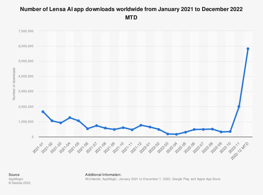 Number of Lensa Downloads