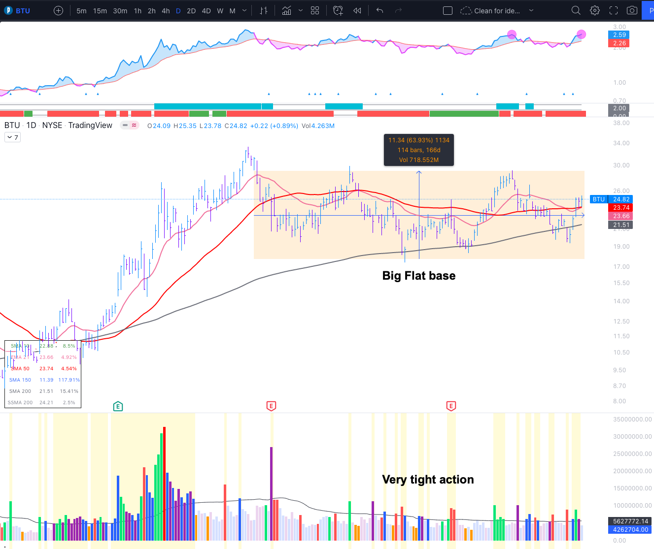Chart of BTU TradingView