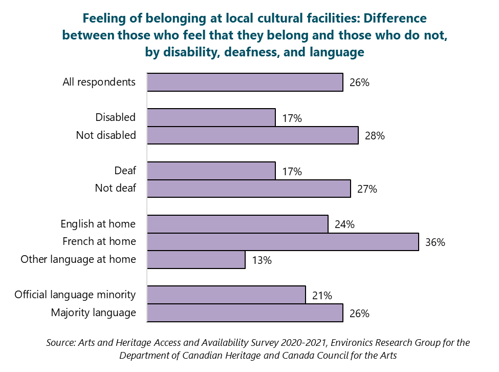 Graph of Feeling of belonging at local cultural facilities: Difference between those who feel that they belong and those who do not, by disability, deafness, and language. All respondents: 26%. Disabled: 17%. Not disabled: 28%. Deaf: 17%. Not deaf: 27%. English at home: 24%. French at home: 36%. Other language at home: 13%. Official language minority: 21%. Majority language: 26%. Source: Hill Strategies analysis of Arts and Heritage Access and Availability Survey 2020-2021, Environics Research Group for the Department of Canadian Heritage and Canada Council for the Arts.