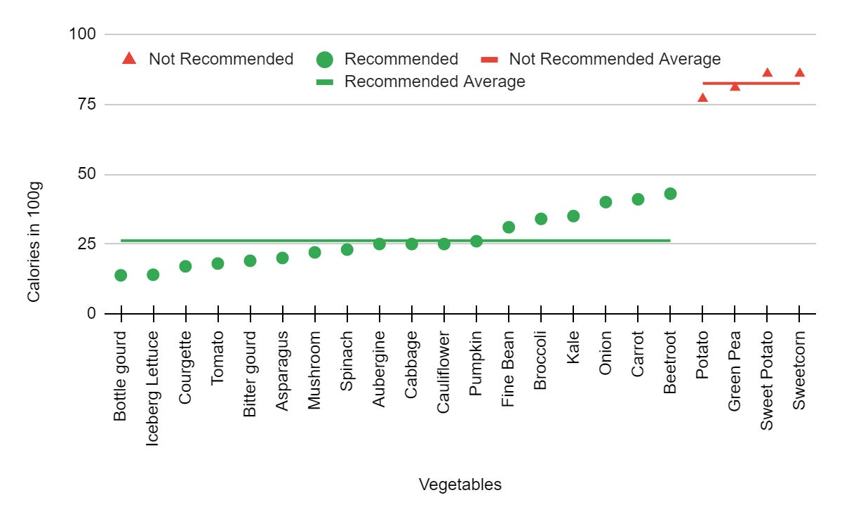 Graph between calories in 100g and vegetables by modifying the exceptions list