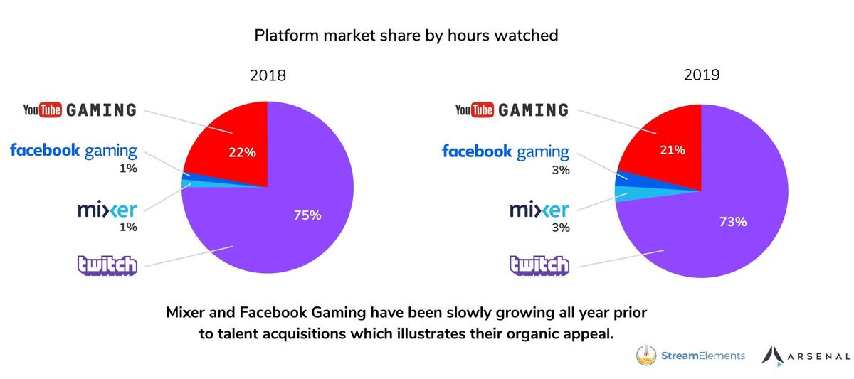 Mixer and Facebook Gaming steal market share from Twitch and YouTube - Neowin