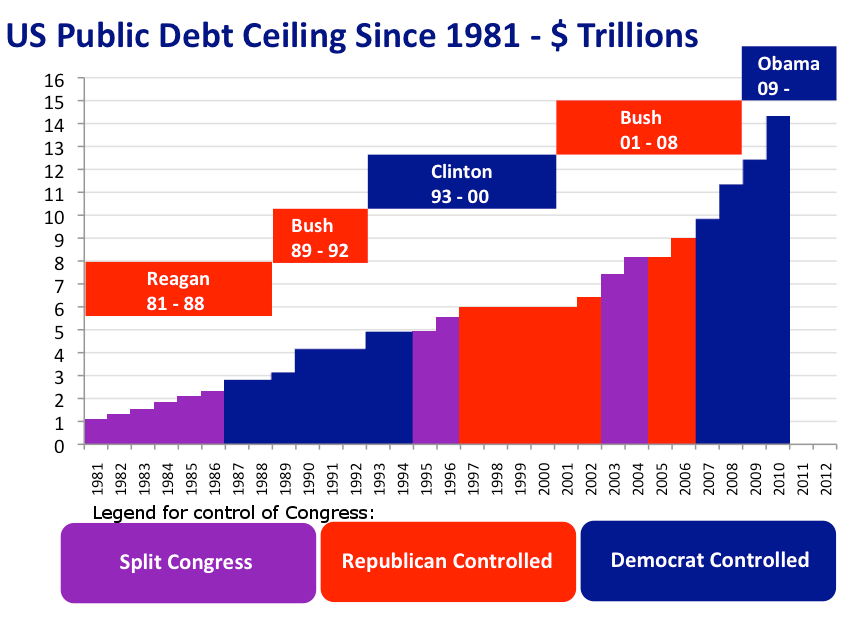 History of United States debt ceiling - Wikipedia